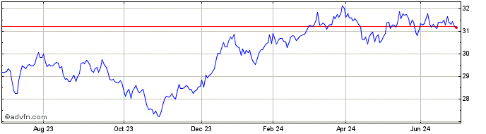 1 Year Ishares MSCI Australia 200  Price Chart