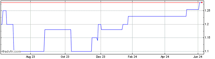 1 Year Imperial Pacific Share Price Chart