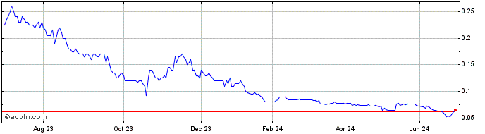 1 Year iTech Minerals Share Price Chart