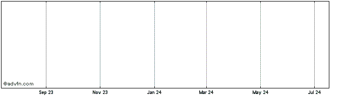 1 Year Ivanhoe Australia Share Price Chart