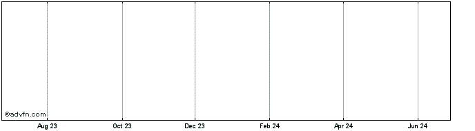 1 Year Janus Mini S Share Price Chart