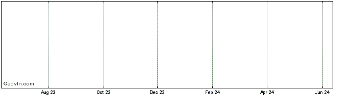 1 Year J Hardie Mini S Share Price Chart