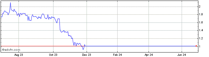 1 Year Jindalee Resources Share Price Chart