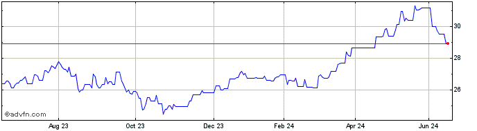 1 Year Janus Henderson Investor...  Price Chart