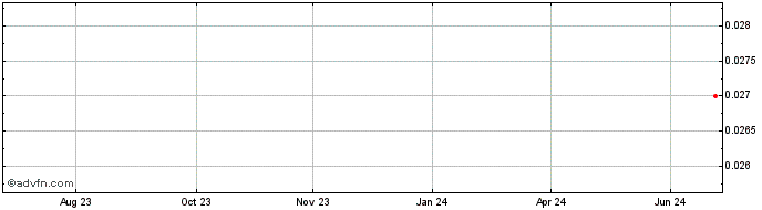 1 Year Kaddy Share Price Chart