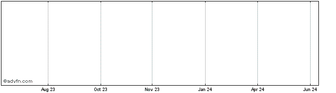1 Year Kogiron Def Share Price Chart