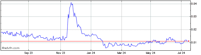 1 Year Kula Gold Share Price Chart