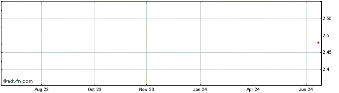 1 Year K2 Global Equities Fund ...  Price Chart