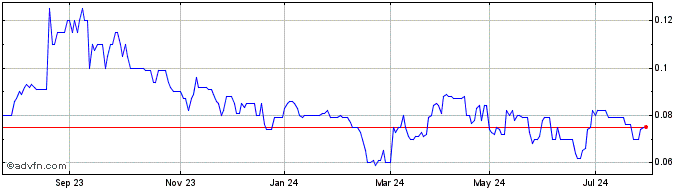 1 Year Kinetiko Energy Share Price Chart