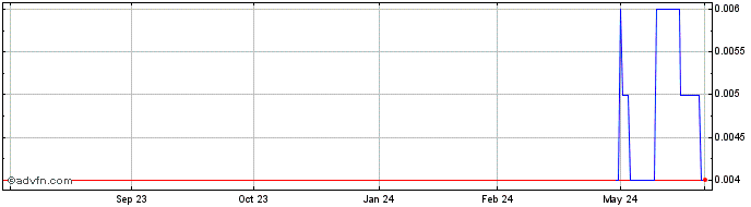 1 Year Koonenberry gold Share Price Chart