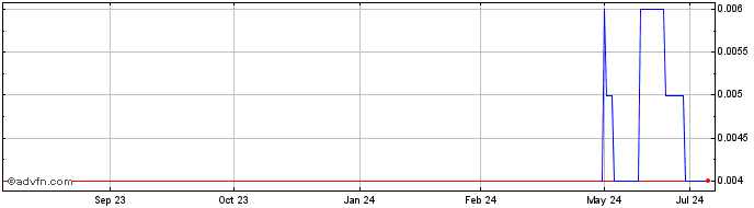 1 Year Koonenberry gold Share Price Chart