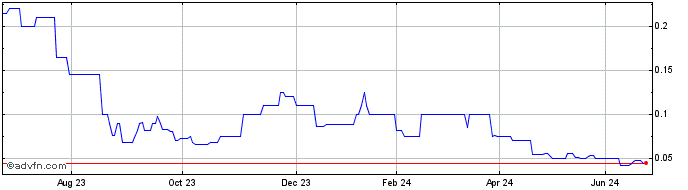 1 Year Kingsland Minerals Share Price Chart