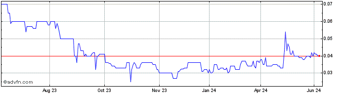 1 Year Knosys Share Price Chart
