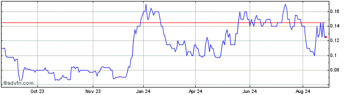 1 Year Koba Resources Share Price Chart