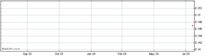1 Year Kangaroo Resources Share Price Chart