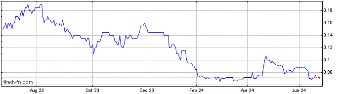 1 Year Lightning Minerals Share Price Chart