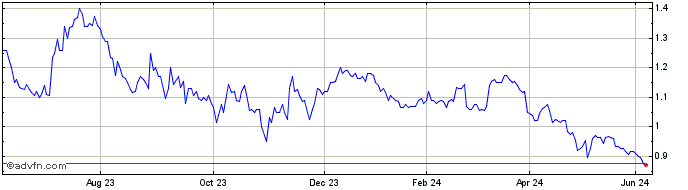1 Year Lindsay Australia Share Price Chart