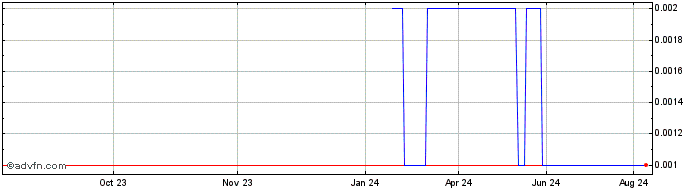 1 Year LCL Resources Share Price Chart