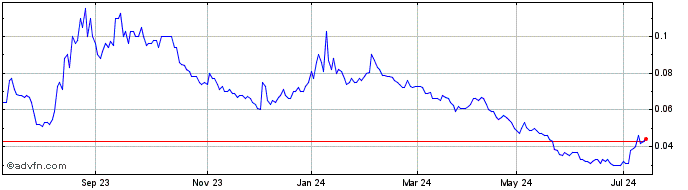 1 Year Lumos Diagnostics Share Price Chart