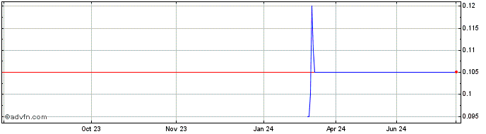 1 Year Lucapa Diamond Share Price Chart