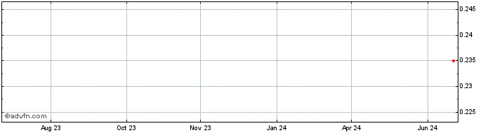 1 Year Maggie Beer Share Price Chart