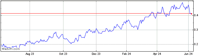 1 Year Lotus Resources Share Price Chart
