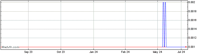 1 Year Lepidico Share Price Chart