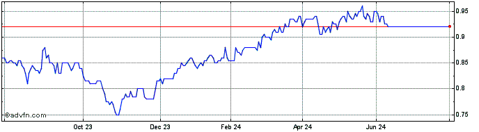 1 Year Monash Absolute Active  Price Chart