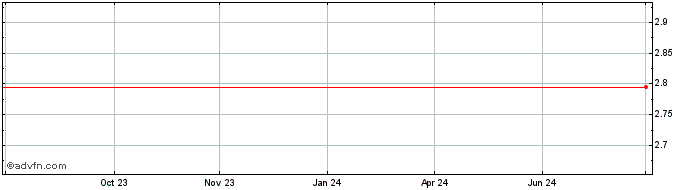 1 Year Mainstream Share Price Chart