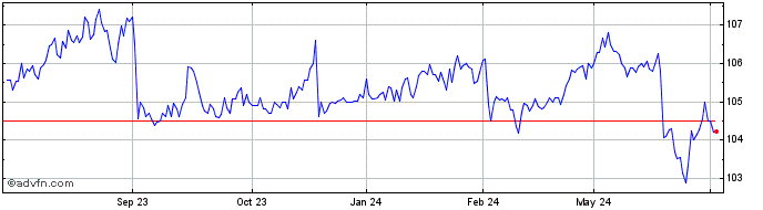 1 Year Macquarie Bank  Price Chart