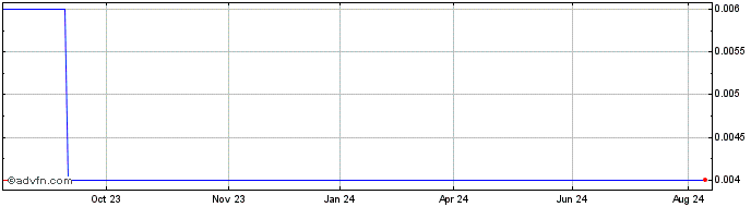 1 Year My Foodie Box Share Price Chart