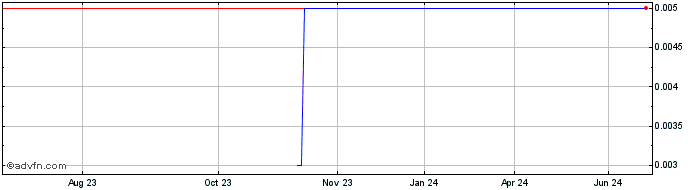 1 Year Middle Island Resources Share Price Chart