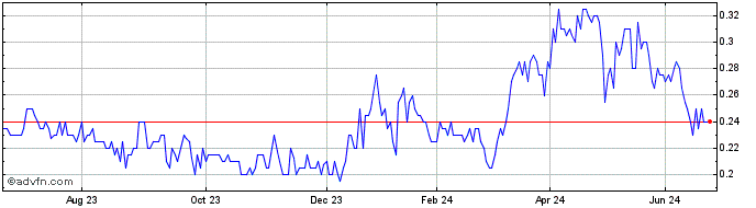 1 Year Maronan Metals Share Price Chart
