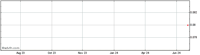 1 Year Metminco Share Price Chart