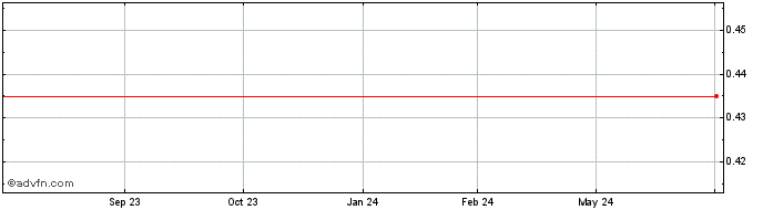 1 Year Medical Corporation Aust... Share Price Chart