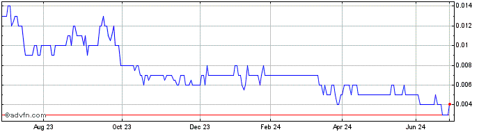 1 Year Moab Minerals Share Price Chart