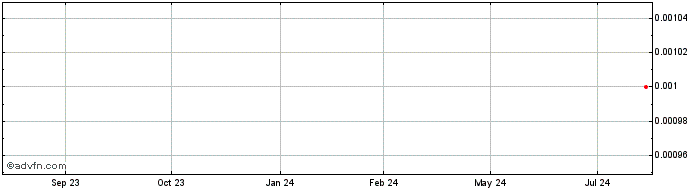 1 Year Mount Ridley Mines Share Price Chart