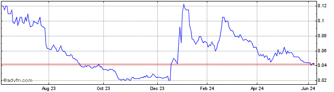 1 Year MTM Critical Metals Share Price Chart