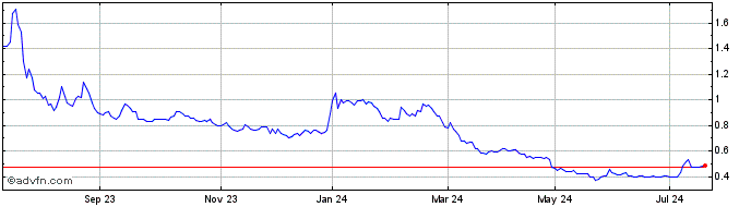 1 Year Medical Developments Share Price Chart