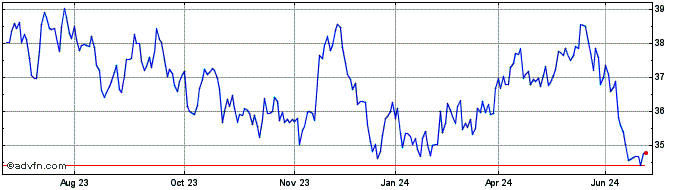 1 Year VanEck Investments  Price Chart