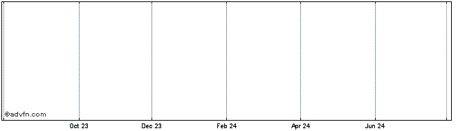 1 Year Nat. Bank Ctwnv19Rw Share Price Chart