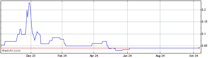 1 Year Norfolk Metals Share Price Chart