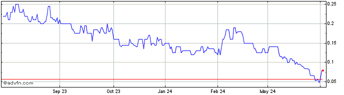 1 Year Nordic Nickel Share Price Chart