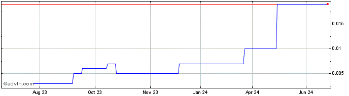 1 Year Norwood Systems Share Price Chart