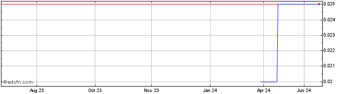 1 Year Novatti Share Price Chart