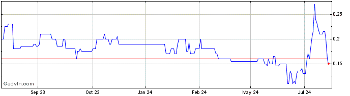 1 Year Nuchev Share Price Chart