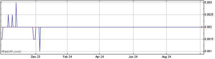 1 Year New Zealand Coastal Seaf... Share Price Chart