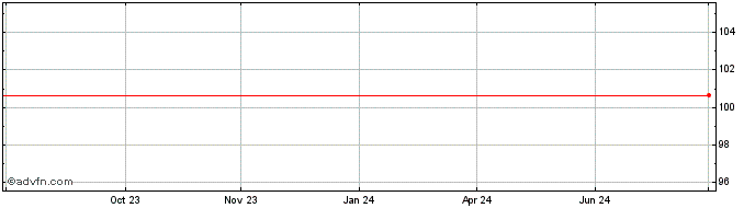 1 Year Omni Bridgeway  Price Chart