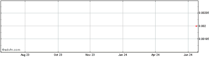1 Year Orinoco Gold Share Price Chart