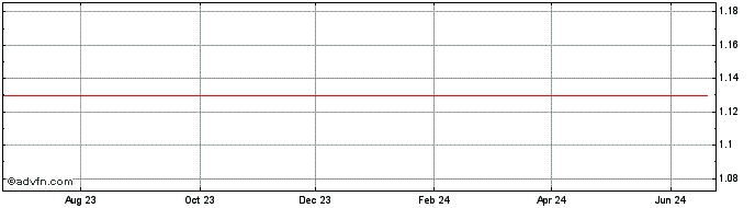 1 Year Orionhealt Fpo Nzx Share Price Chart